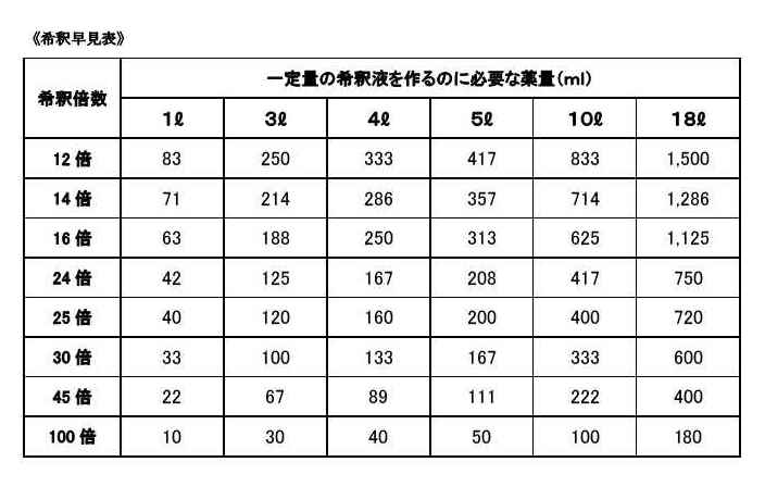 倍率 表 農薬