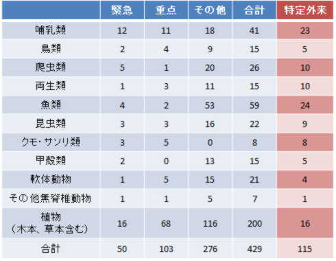 外来種分類