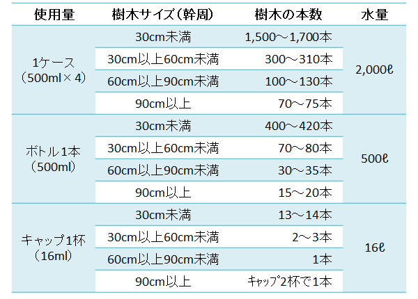 ロックオン樹木区分別散布量一覧